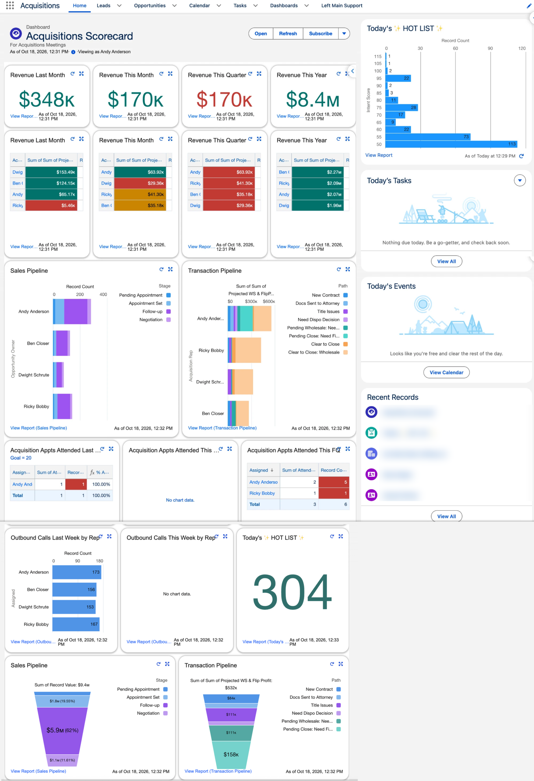 Left Main's Acquisitions Scorecard in a demo account: revenue by rep, sales and transaction pipelines, appointments, outbound calls and today's hot list