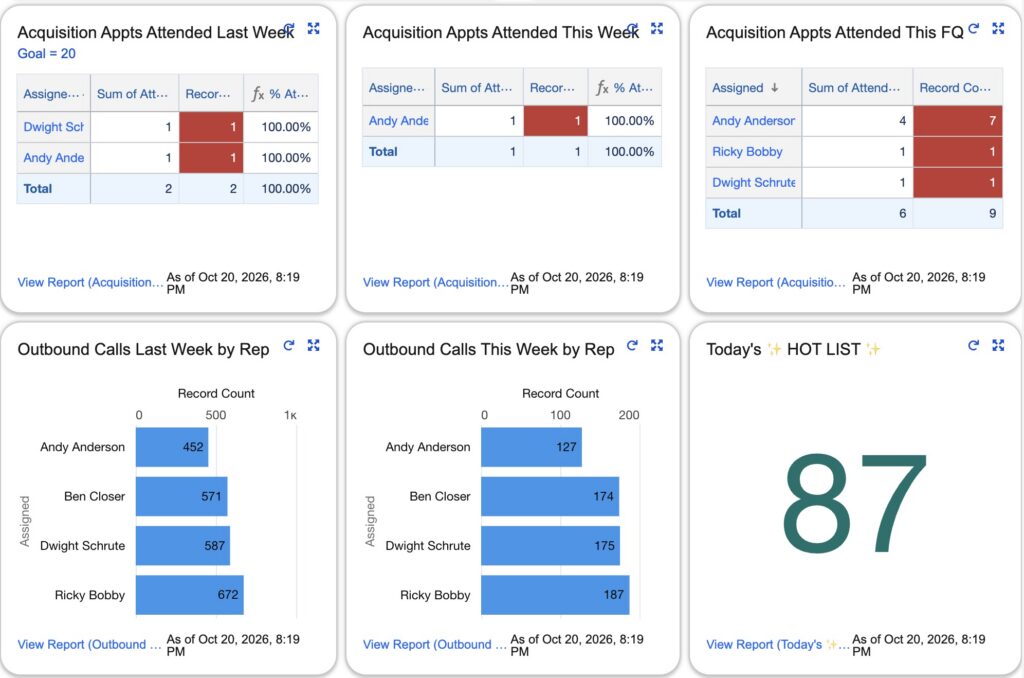 Left Main REI acquisitions dashboard showing appointments attended against goal, outbound calls by rep, and the daily hot list count