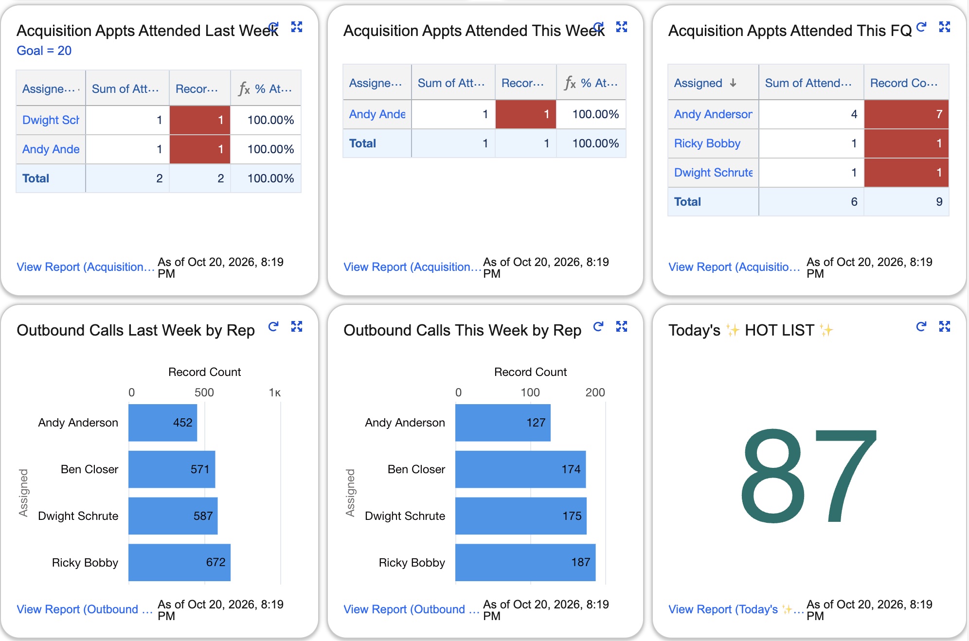 Left Main REI acquisitions dashboard showing appointments attended against goal, outbound calls by rep, and the daily hot list count