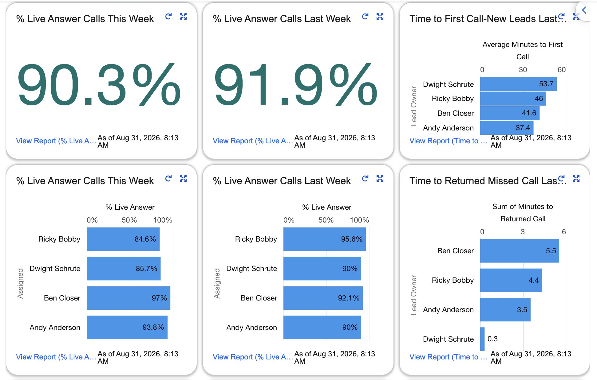 Left Main REI phone management dashboard showing percent of calls answered live this week and last week, live answer rate by rep, time to first call on new leads, and time to returned missed call by rep