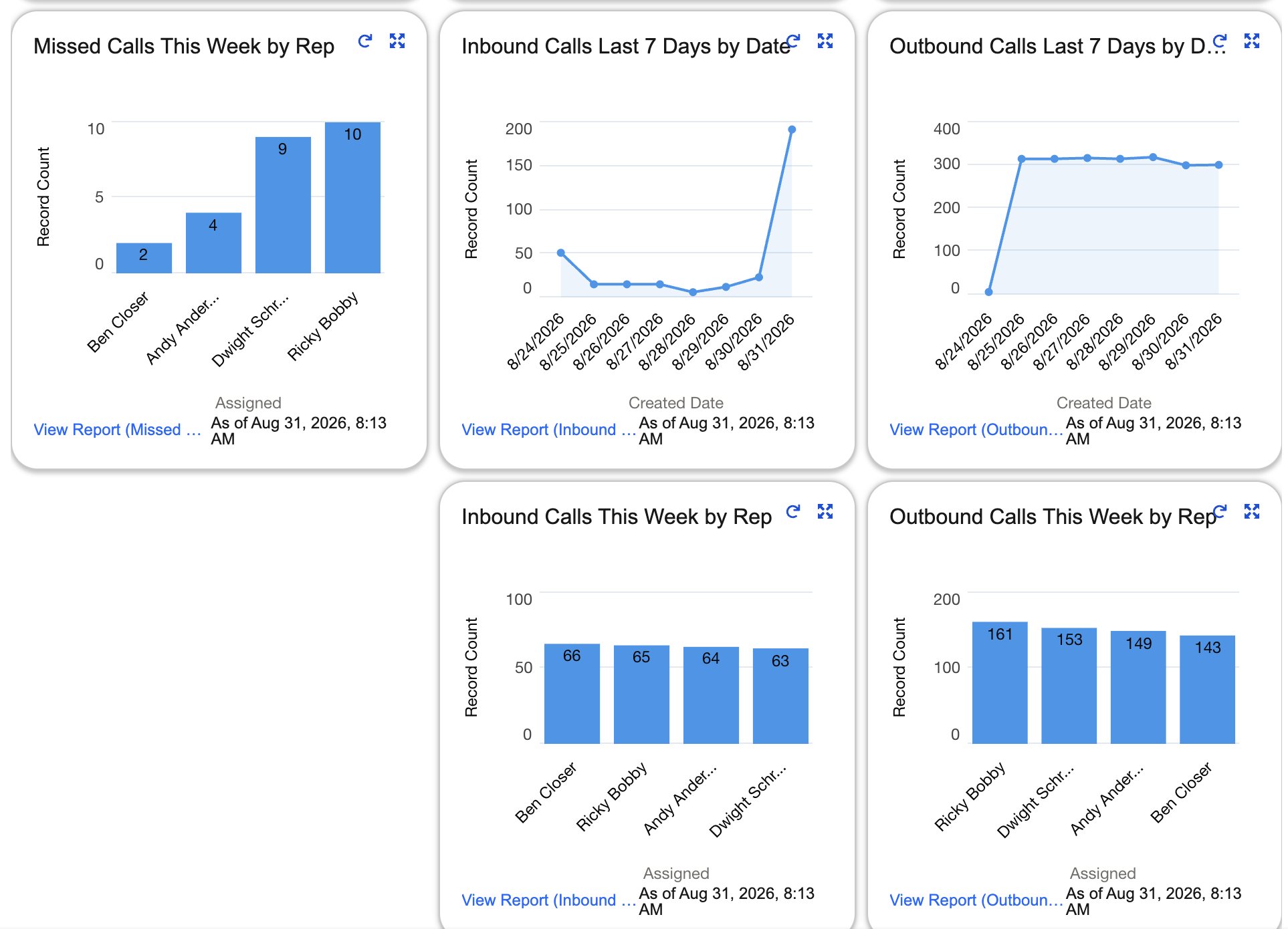 Left Main REI phone dashboard showing missed calls by rep, inbound and outbound calls for the last 7 days by date, and inbound and outbound calls this week by rep