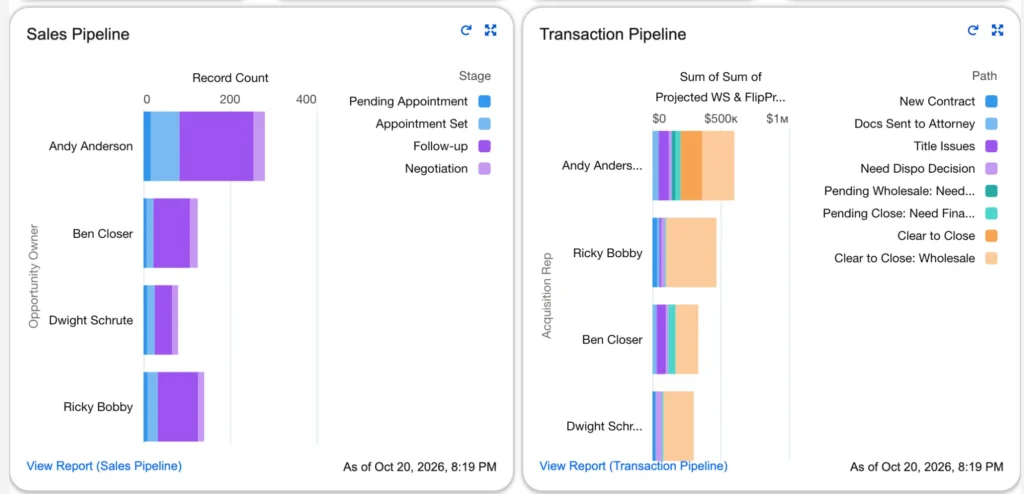 Left Main REI sales pipeline by stage and transaction pipeline by path, for each acquisition rep
